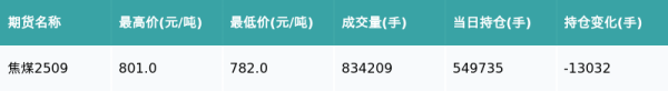 钱掌柜 焦煤主力合约收跌0.57%
